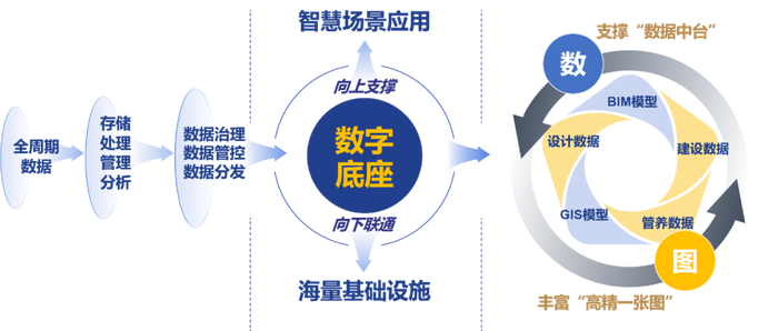 華設(shè)出品丨江蘇省首批“建管養(yǎng)一體化”全生命周期數(shù)字底座建設(shè)試點(diǎn)項(xiàng)目介紹