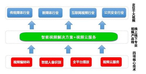 硬核科技賦能 4K超高清轉碼技術加速推廣，驅動“網紅概念股”業績持續增長
